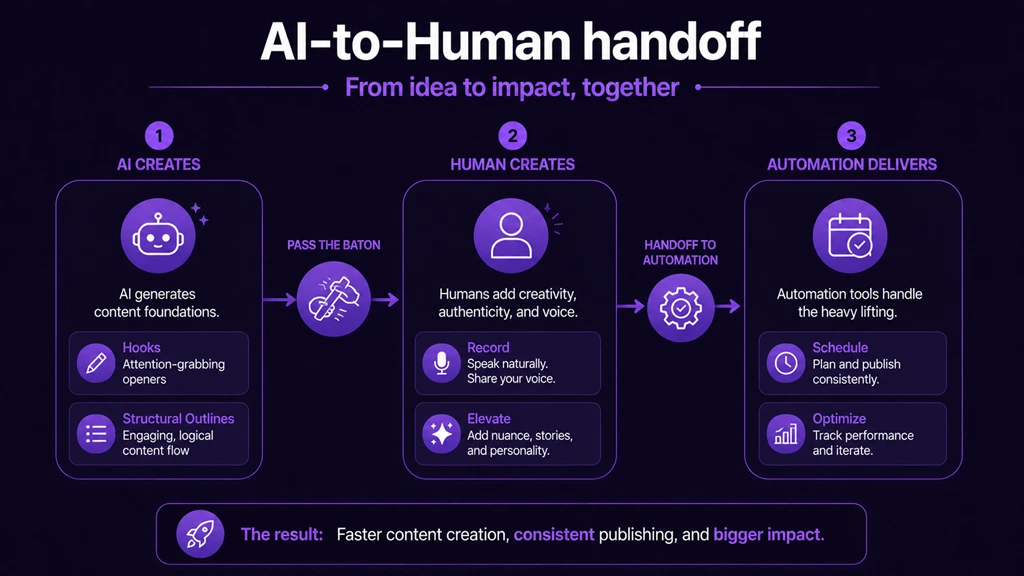 Image: Flowchart depicting the optimal AI-to-Human handoff model for high-retention scripting