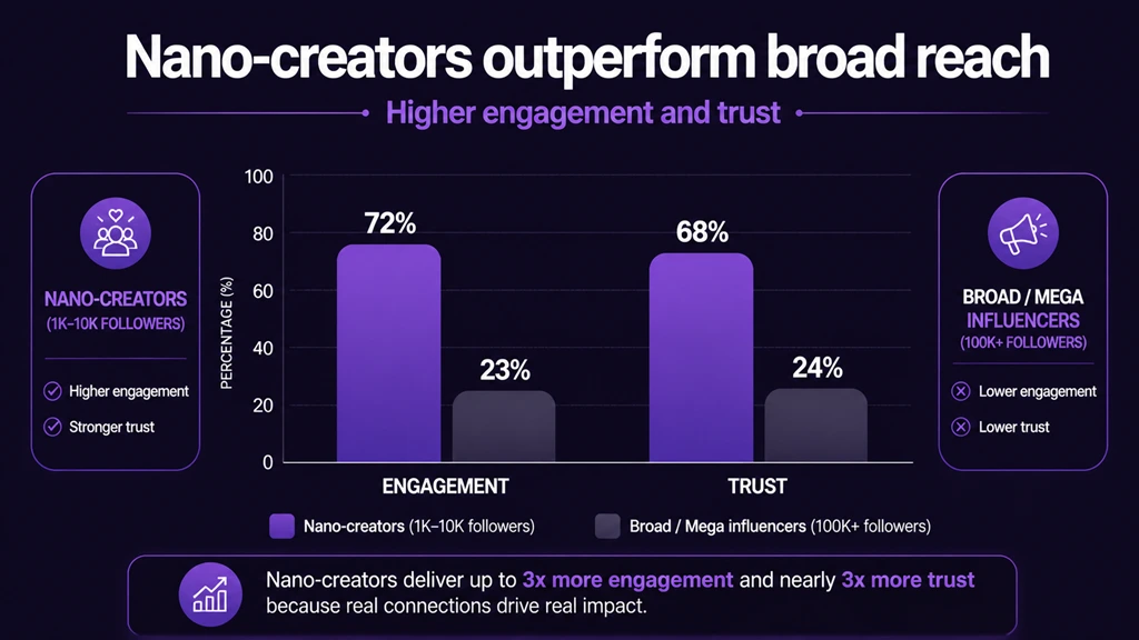 Image: Analytics chart showcasing higher engagement and trust metrics for Indian Nano-creators vs broad influencers