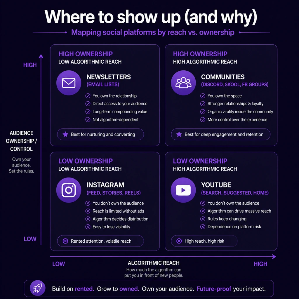 Image: Quadrant chart mapping out social platforms based on 'Algorithmic Reach potential' versus 'Audience Ownership/Control'