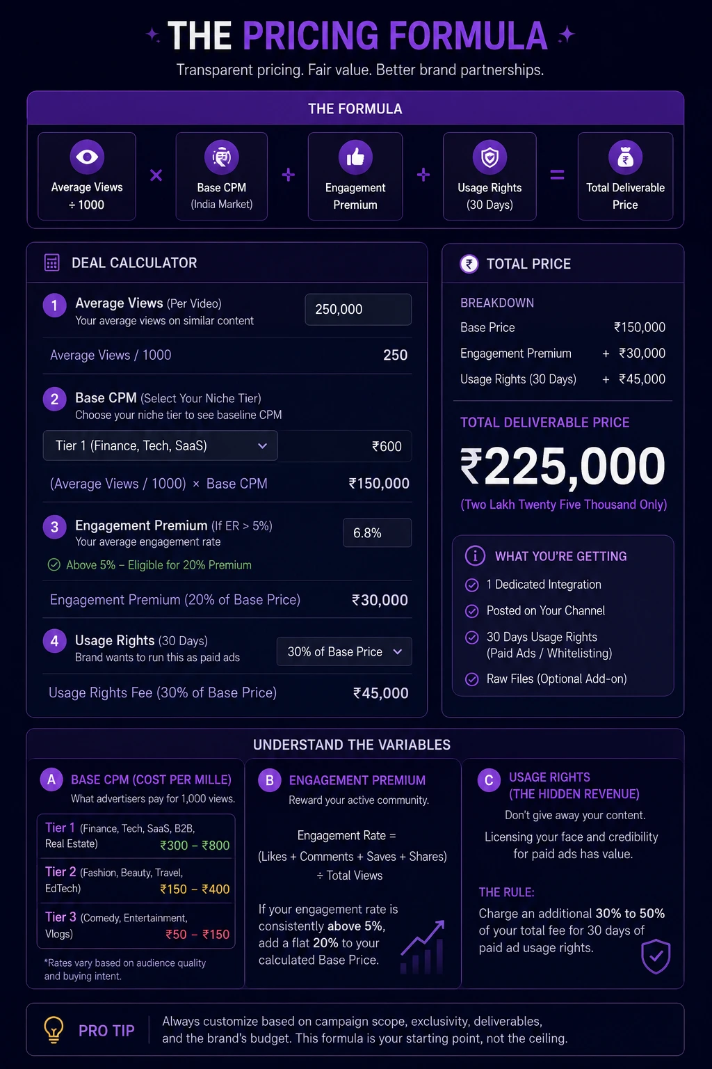 Image: Mock invoice showing the breakdown of Base Rate, Engagement Premium, and Usage Rights